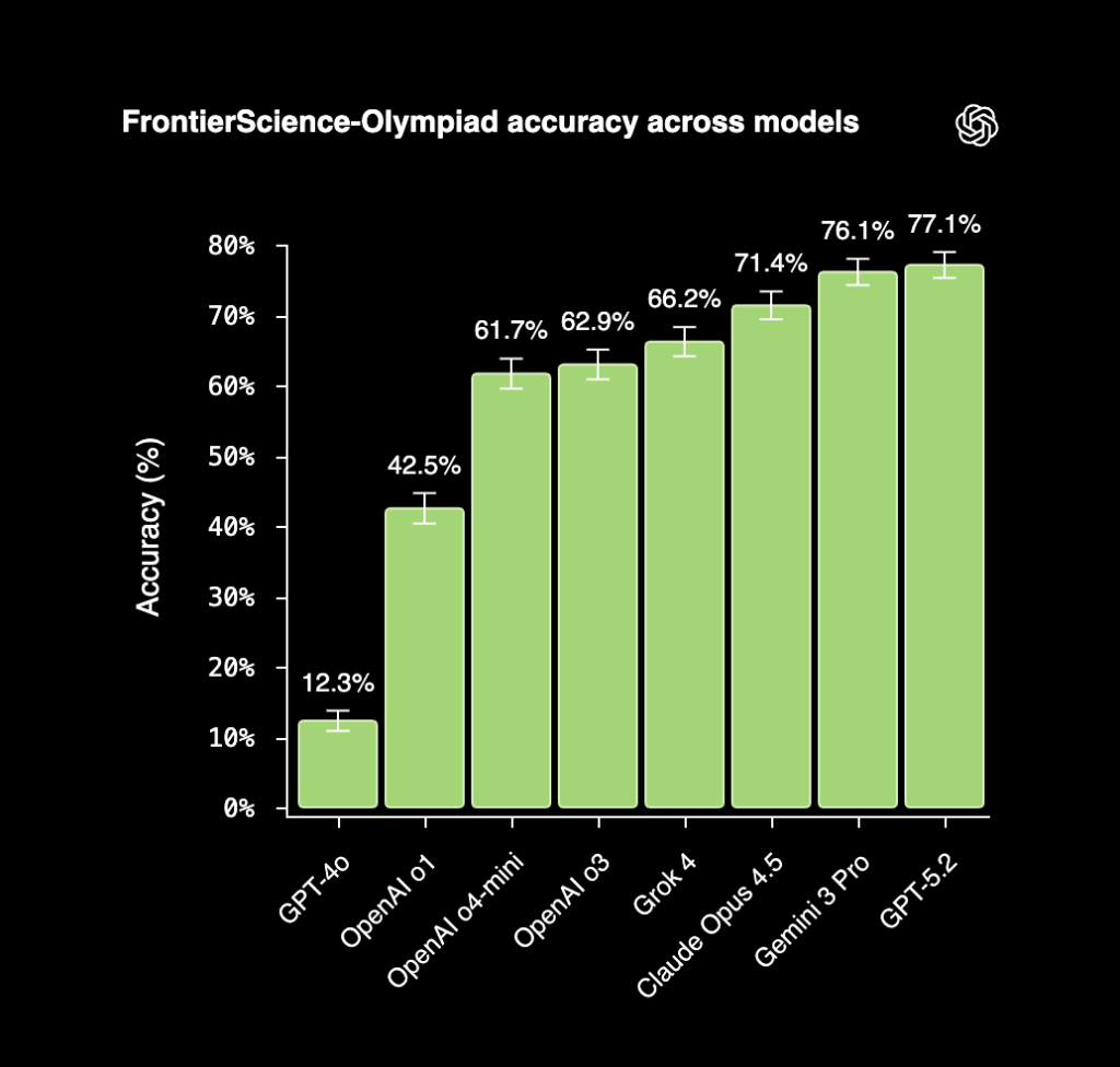 frontierscience olympiad accuracy across models