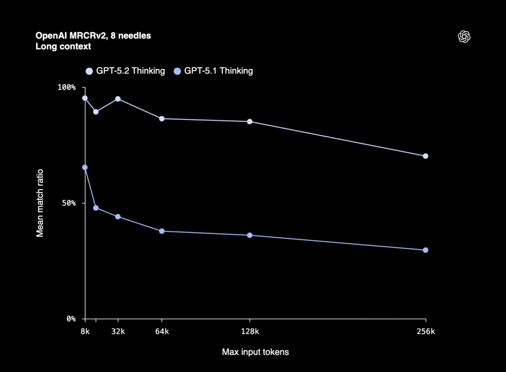 openai mrcrv2, 8 needles long context