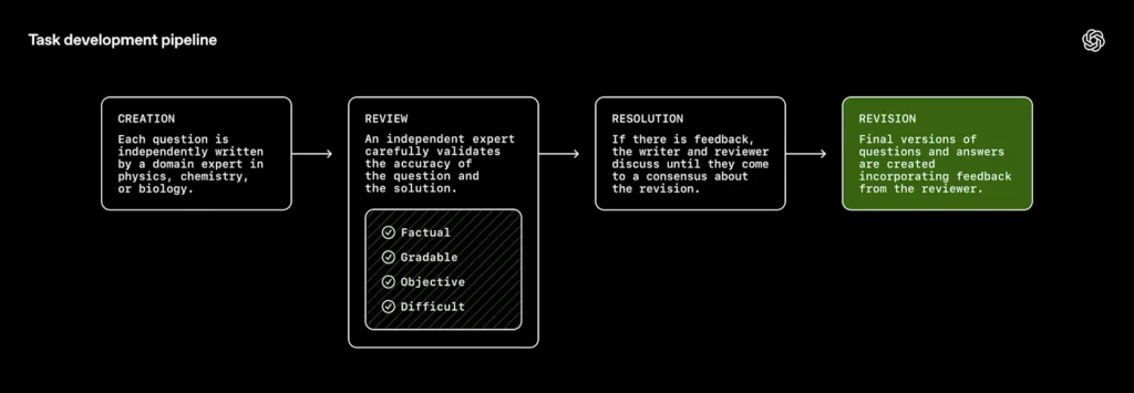 task development pipeline 10 columns dark