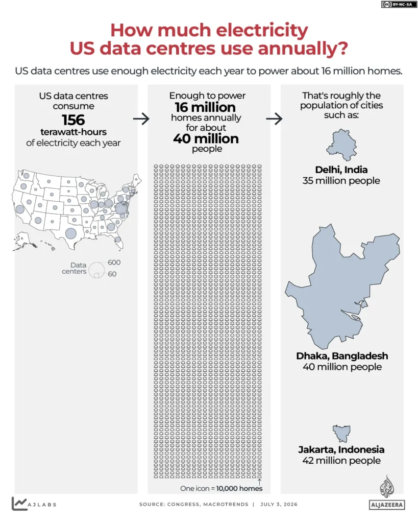 Why New Extreme Weather Exposing Hidden Cost of Artificial Intelligence interactive how much electricity do0dus data centers use annually july 3 2026d 1783104225