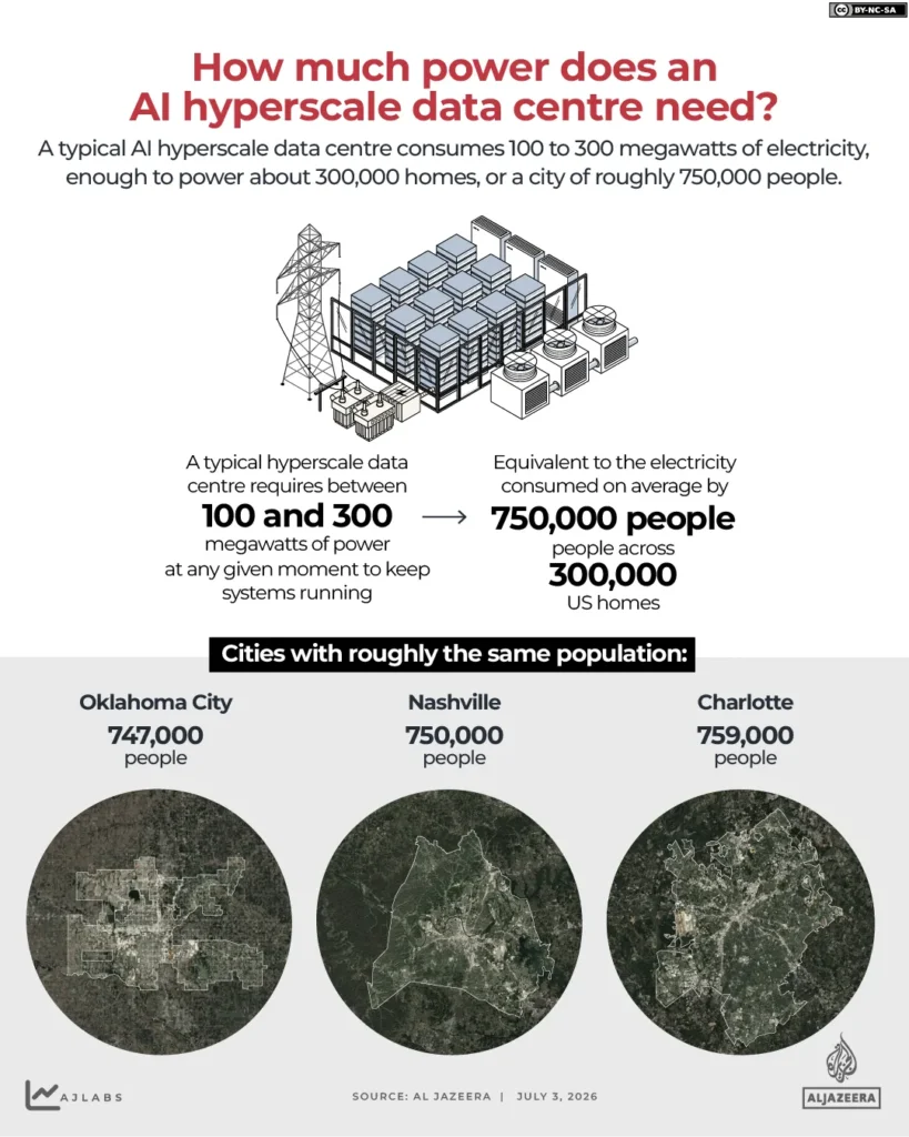 Why New Extreme Weather Exposing Hidden Cost of Artificial Intelligence interactive how much power does an ai hyperscale0ddata center need july 3 2026 copyd 1783104228